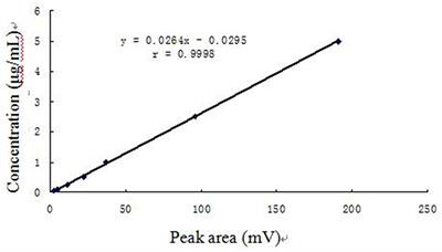 Pharmacokinetics of Arctigenin and Fructus Arctii Powder in Piglets